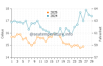 Temperatura del agua en Tokio en febrero