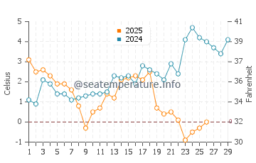 Tolkmicko water temp chart in February