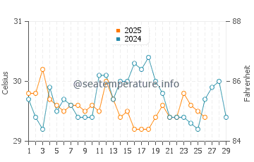 Temperatura da água em Tolu em fevereiro