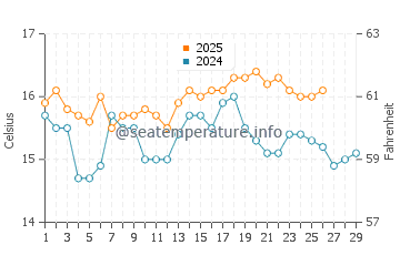 Tomahawk Beach water temp chart in February