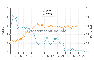 Tomakomai water temp chart in February