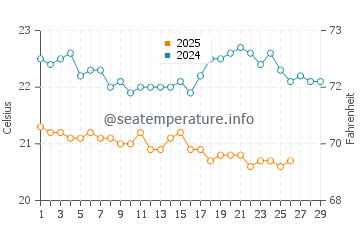 Tomigusuku water temp chart in February