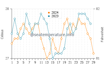 Tominhao water temp chart in February