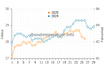 Tondi water temp chart in February
