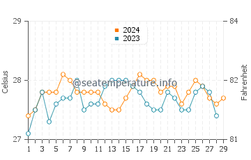Tondol water temp chart in February