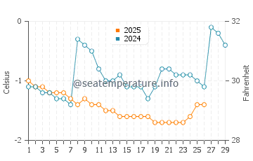 Temperature dell'acqua a Toney River a febbraio