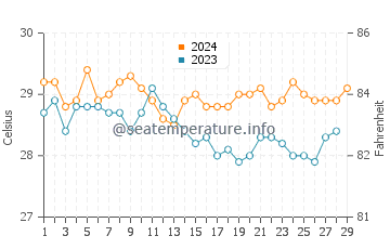Tongouson water temp chart in February