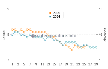 Tongue water temp chart in February