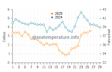 Wassertemperatur Tönning im Februar