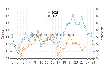 Wassertemperatur Topocalma im Februar