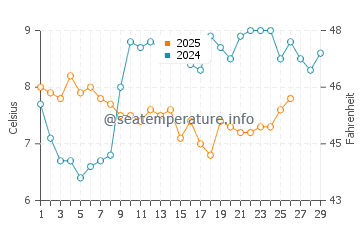 Temperature dell'acqua a Tor Bay a febbraio