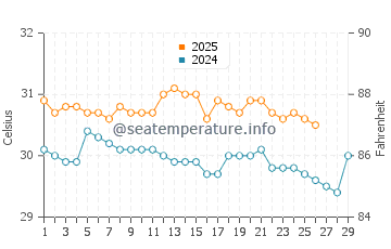 Températures de l'eau à Torakina en février