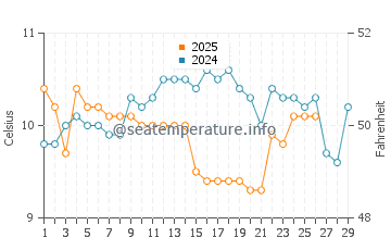 Temperature dell'acqua a Torcross a febbraio