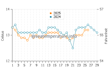 Torimbia beach water temp chart in February