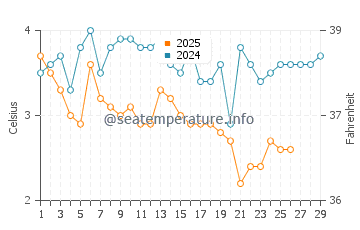 Temperature dell'acqua a Toronto Islands a febbraio
