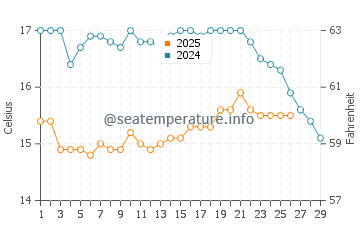 Wassertemperatur Torralta im Februar