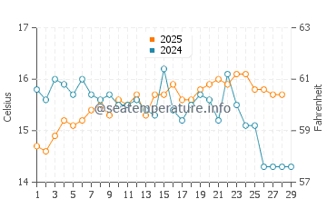 Torre de Benagalbon water temp chart in February