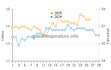 Torre la Sal water temp chart in February