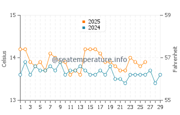 Torredembarra water temp chart in February