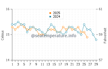 Torregaveta water temp chart in February