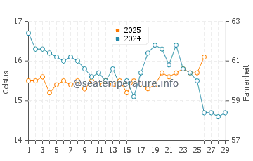 Torreguadiaro water temp chart in February