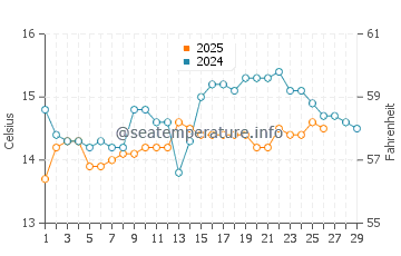 Torreira water temp chart in February