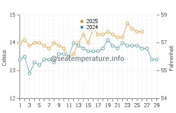 Torrenostra water temp chart in February