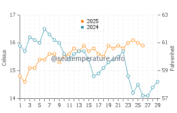 Torrenueva water temp chart in February