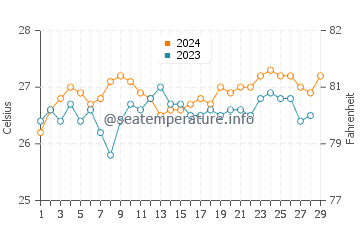 Torrijos water temp chart in February