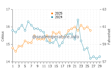 Torrox Costa water temp chart in February