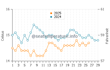Temperature dell'acqua a Tortolì a febbraio