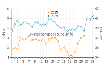 Tottenville water temp chart in February