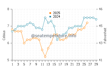 Tower Beach water temp chart in February