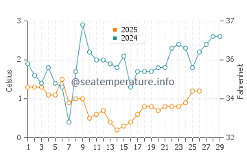 Tower Road Beach water temp chart in February