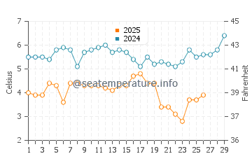 Towers Beach water temp chart in February