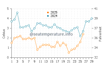 Town Neck Beach water temp chart in February