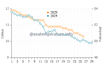 Toyama water temp chart in February
