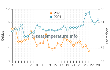 Toyohashi water temp chart in February