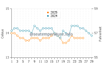 Traba water temp chart in February