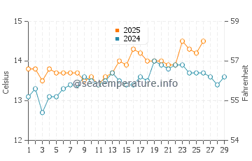Trabucador water temp chart in February