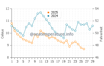 Trabzon water temp chart in February