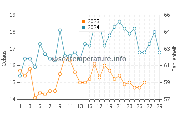 Traful Lake water temp chart in February