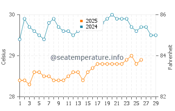 Trahan Wetan water temp chart in February
