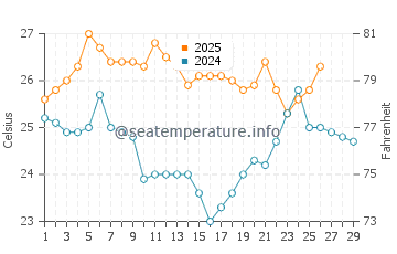 Temperature dell'acqua a Tramandai a febbraio