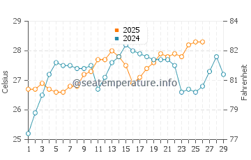 Temperature dell'acqua a Trancoso a febbraio
