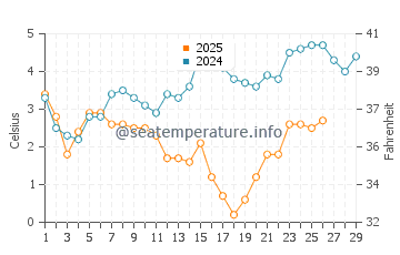 Temperature dell'acqua a Travemünde a febbraio