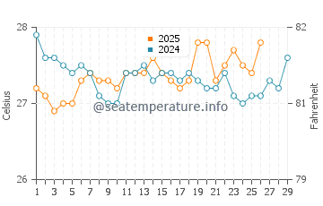Temperature dell'acqua a Travesia a febbraio