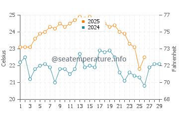 Treasure Cay water temp chart in February