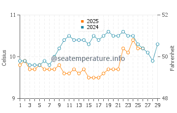 Trebeurden water temp chart in February
