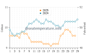 Temperature dell'acqua a Tréboul a febbraio